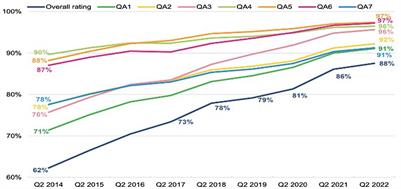 The quest for continuous quality improvement in Australian long day care services: getting the most out of the Assessment and Rating process